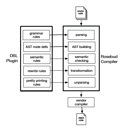 DTEC-Rosebud-DSL-Compiler.png