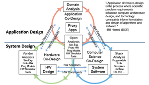 ExMatEx-Workflow of Co-design.png