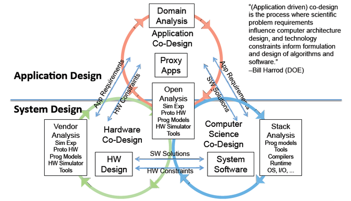 ExMatEx-Workflow of Co-design.png