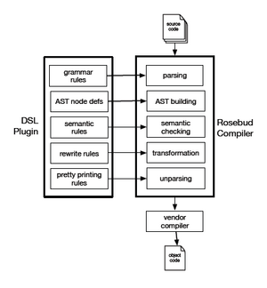 DTEC-Rosebud-DSL-Compiler.png