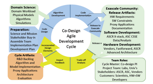 ExMatEx-Co-design cycle.png