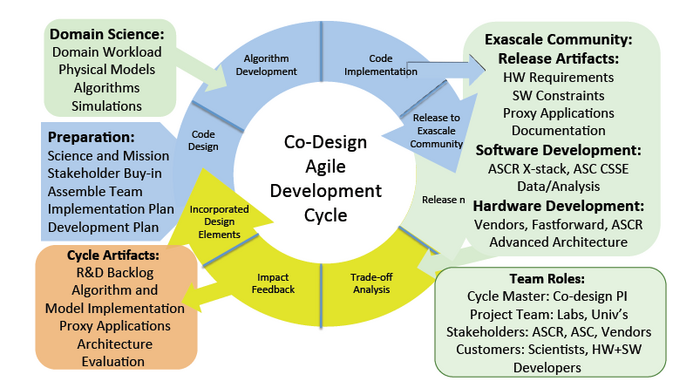 ExMatEx-Co-design cycle.png