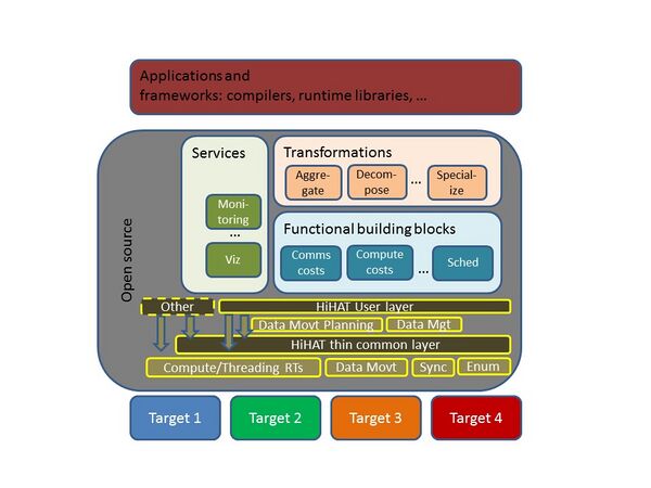 caption="Possible HiHAT architecture"